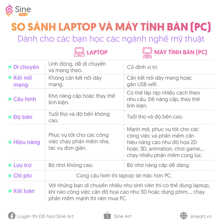 So sánh Laptop và Máy tính bàn (PC)
