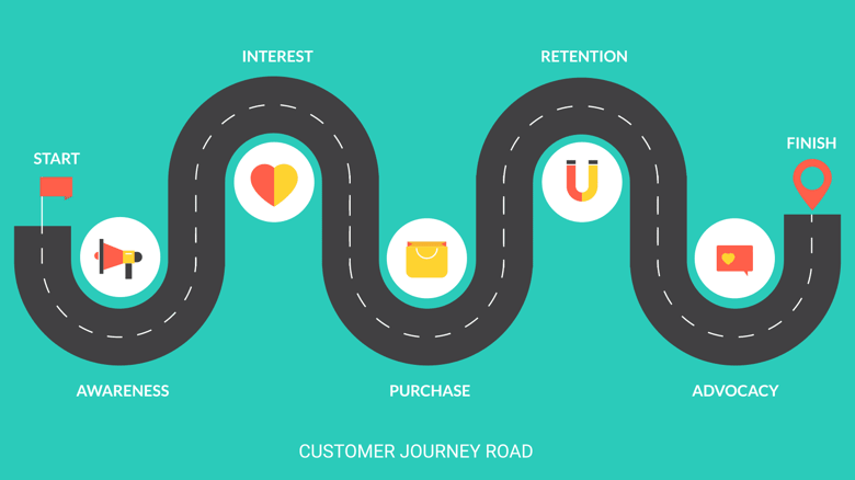 Customer Journey Road Customer Journey Road