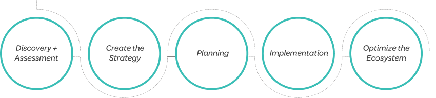 ROI's approach to employee and internal communication consulting
