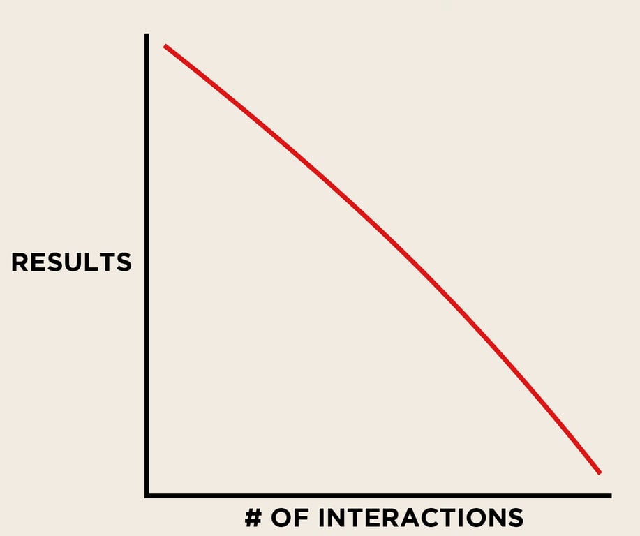Graph showing red line motivation
