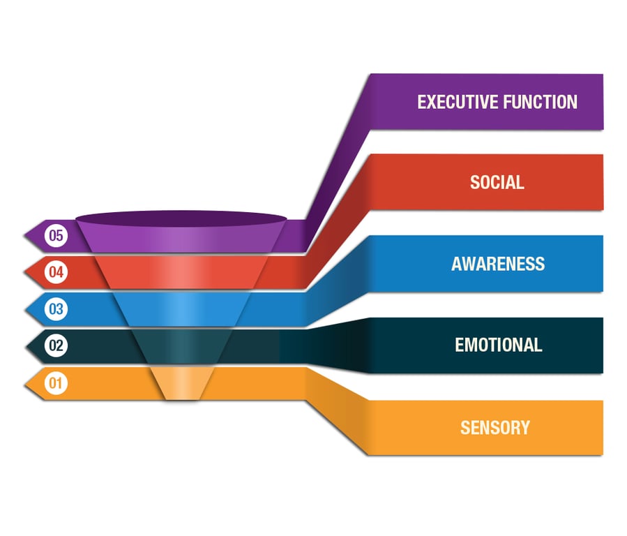 Sensory Funnel Diagram