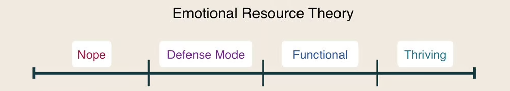A line showing the four stages of Emotional Resource Theory: Nope, Defense Mode, Functional & Thriving