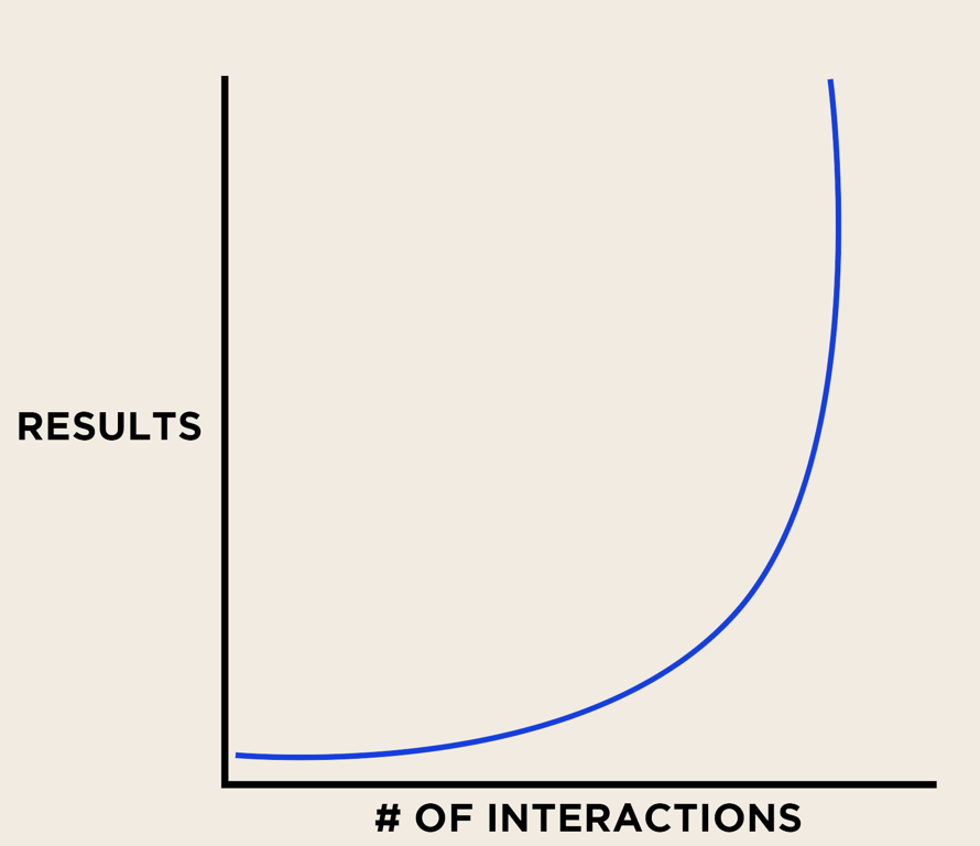 Graph showing blue line motivation