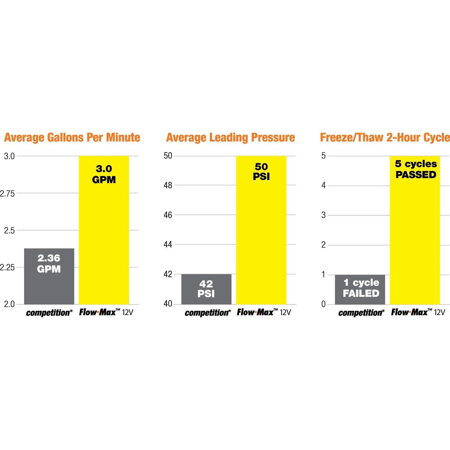 Flow Max RV Water Pump