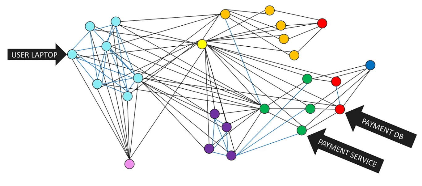 connections