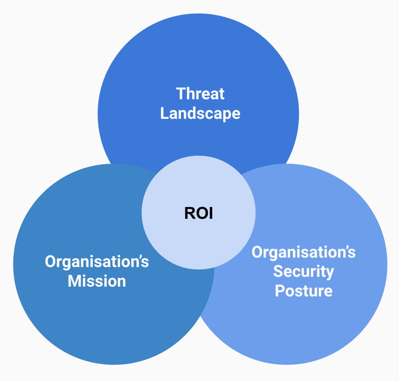 Cyber ROI Model