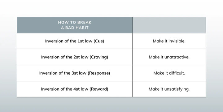How to break a bad habit