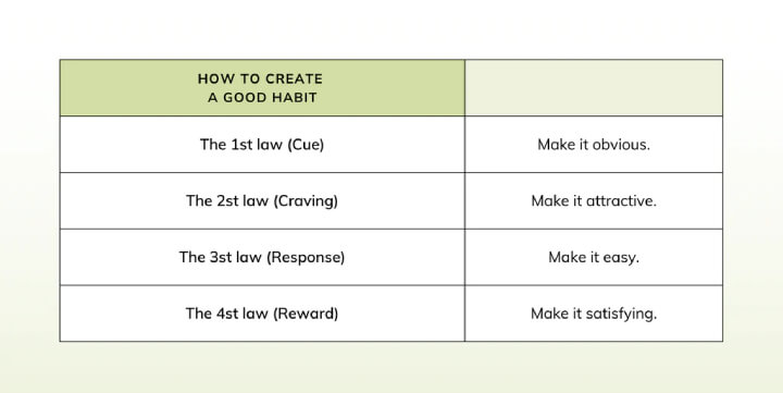 How to create a good habit