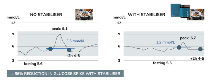 reduction glucose spike stabiliser