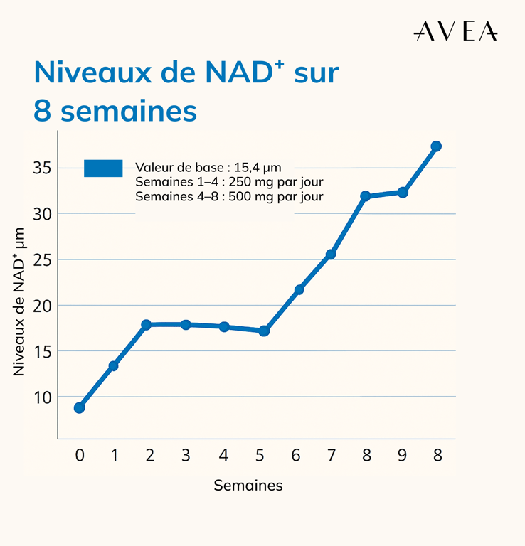 AVEA NMN Result