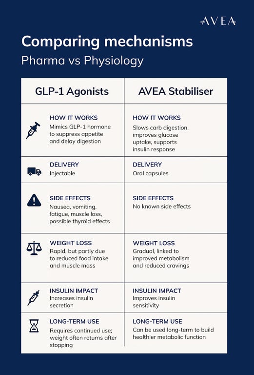 GLP-1 vs AVEA Stabiliser