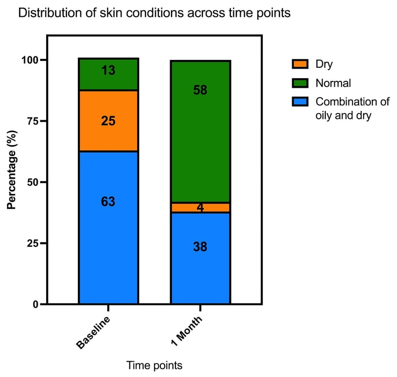 AVEA Collagen Activator Review: Distribution of skin conditions