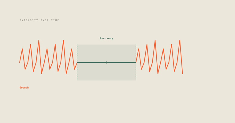 Business is high-intensity by nature. Founders who last build recovery in, never skip it altogether.