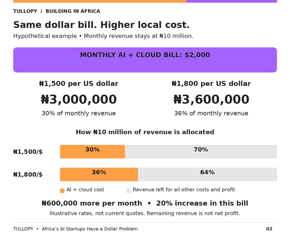 Africa’s AI Startups Have a Dollar Problem