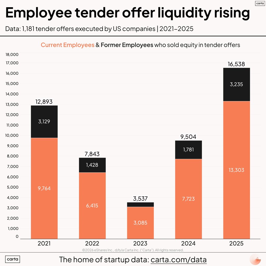 Over 16,000 employees cashed out startup equity in 2025. The data proves ownership beats salary.