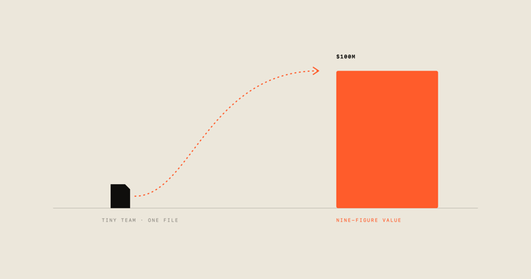 A few people, a few years, a 1TB file — why AI labs will soon pay $100M for pure expertise.