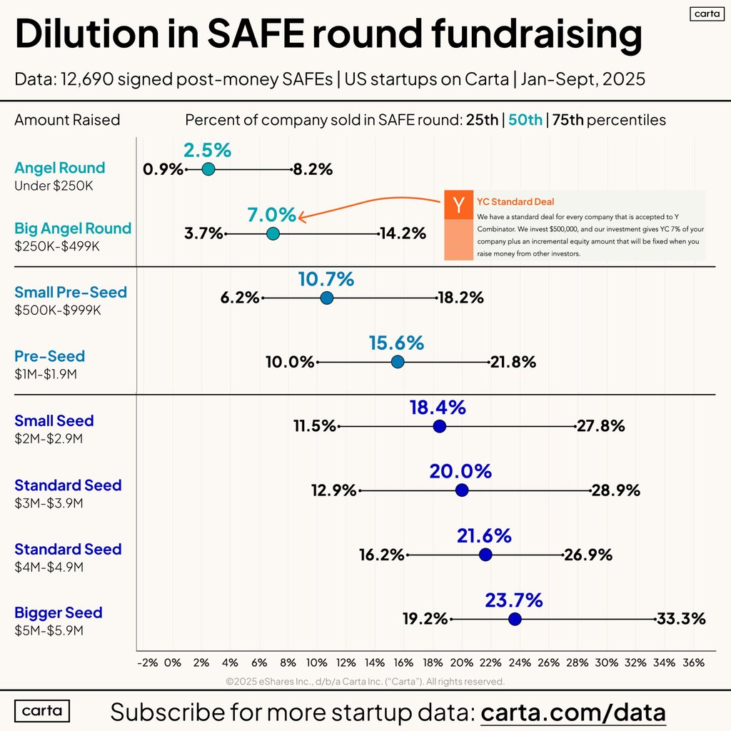 How much equity founders actually sell in Pre-Seed and Seed rounds today.