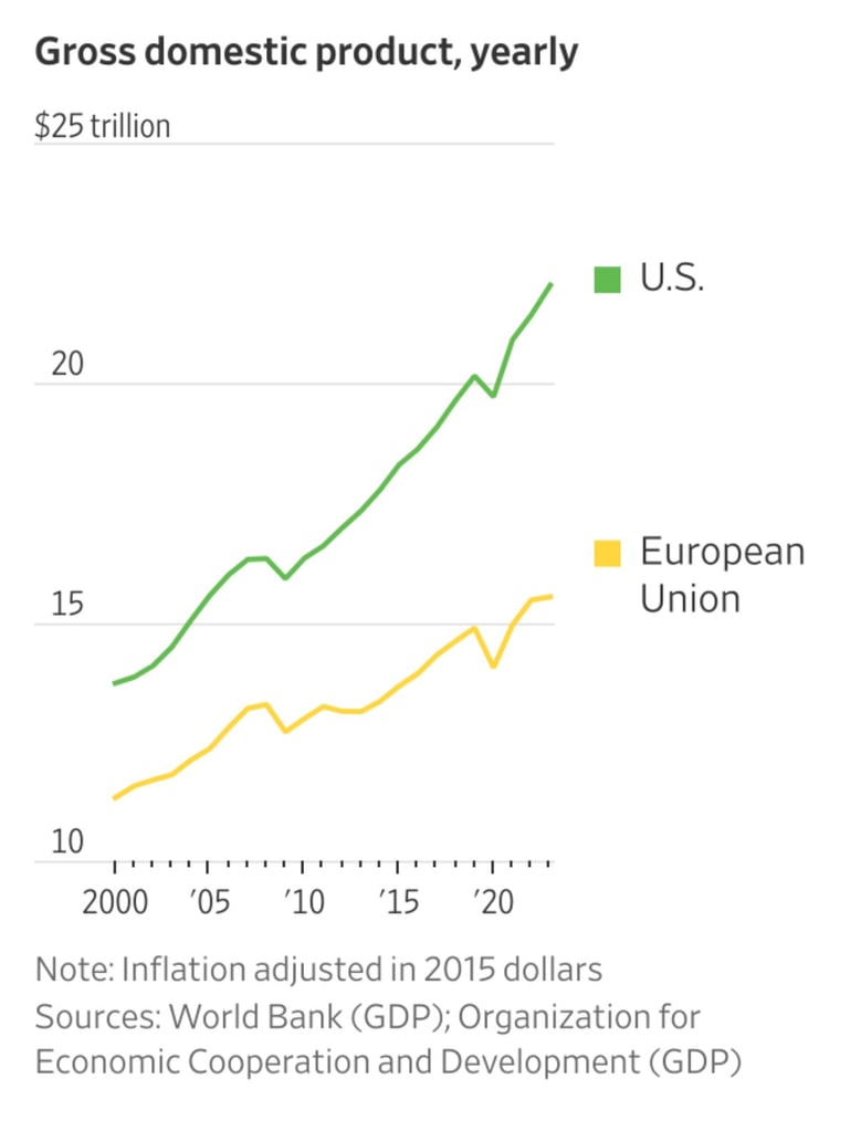 The U.S. outpaces the EU in GDP growth but works longer hours, raising questions on productivity and work life balance.
