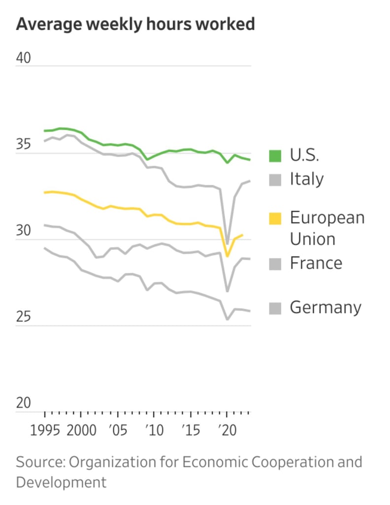 The U.S. outpaces the EU in GDP growth but works longer hours, raising questions on productivity and work life balance.