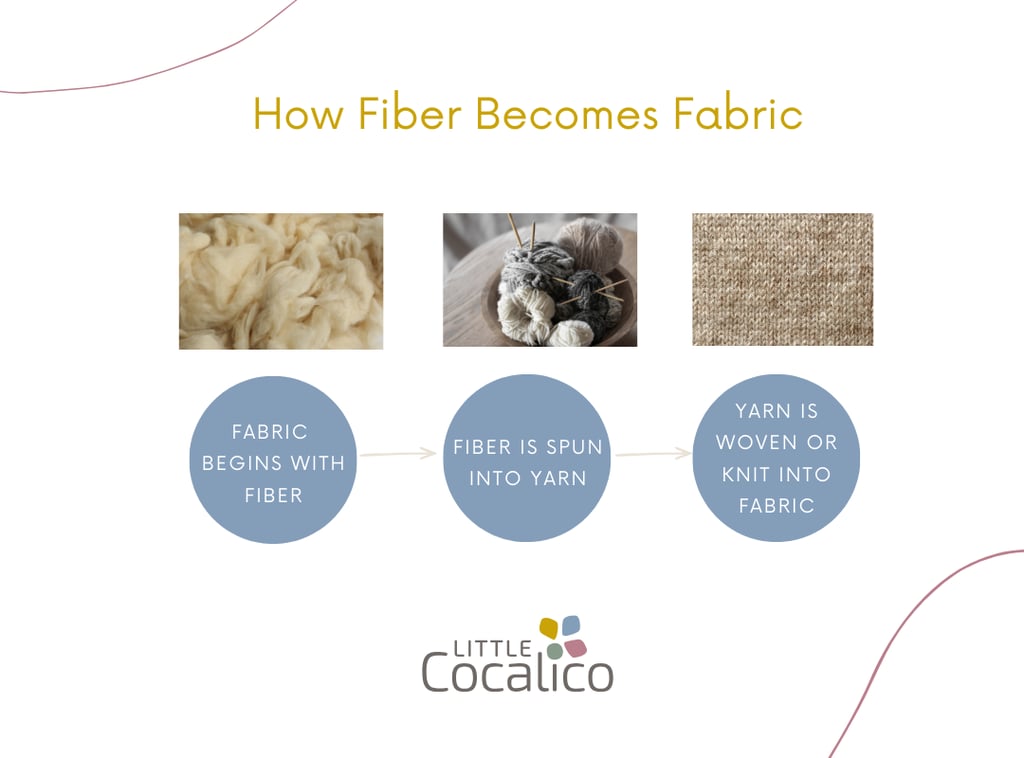 a photo with illustration showing how fabric fibers form into fabric