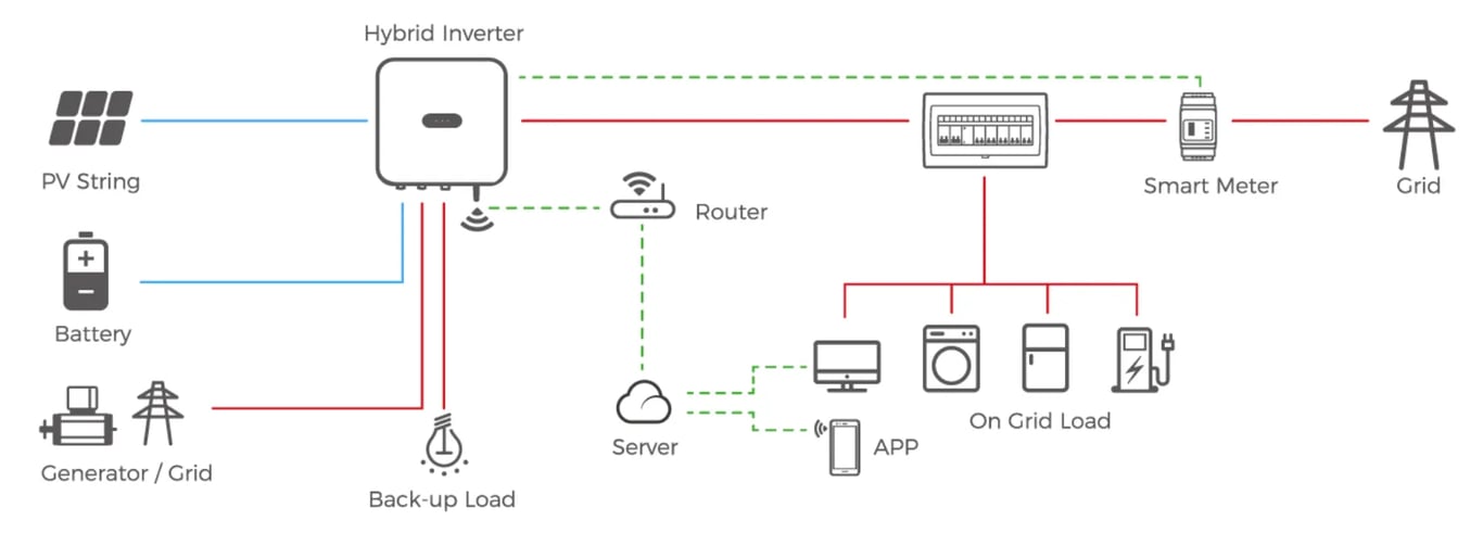 Residential Solar - Hybrid Inverter Layout