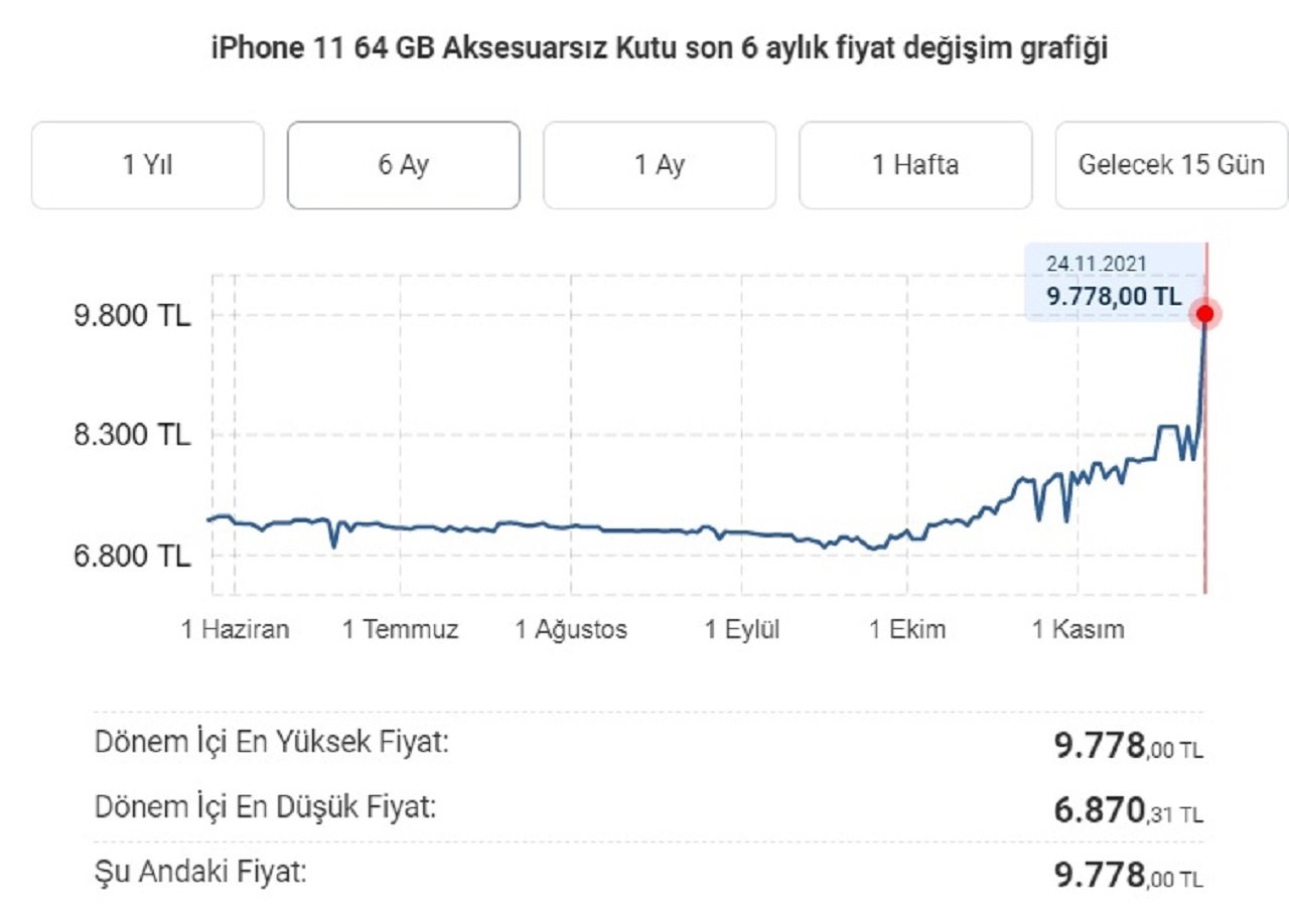 Doların artmasıyla teknolojik ürün fiyatlarında 2 kata varan yükseliş yaşandı 66