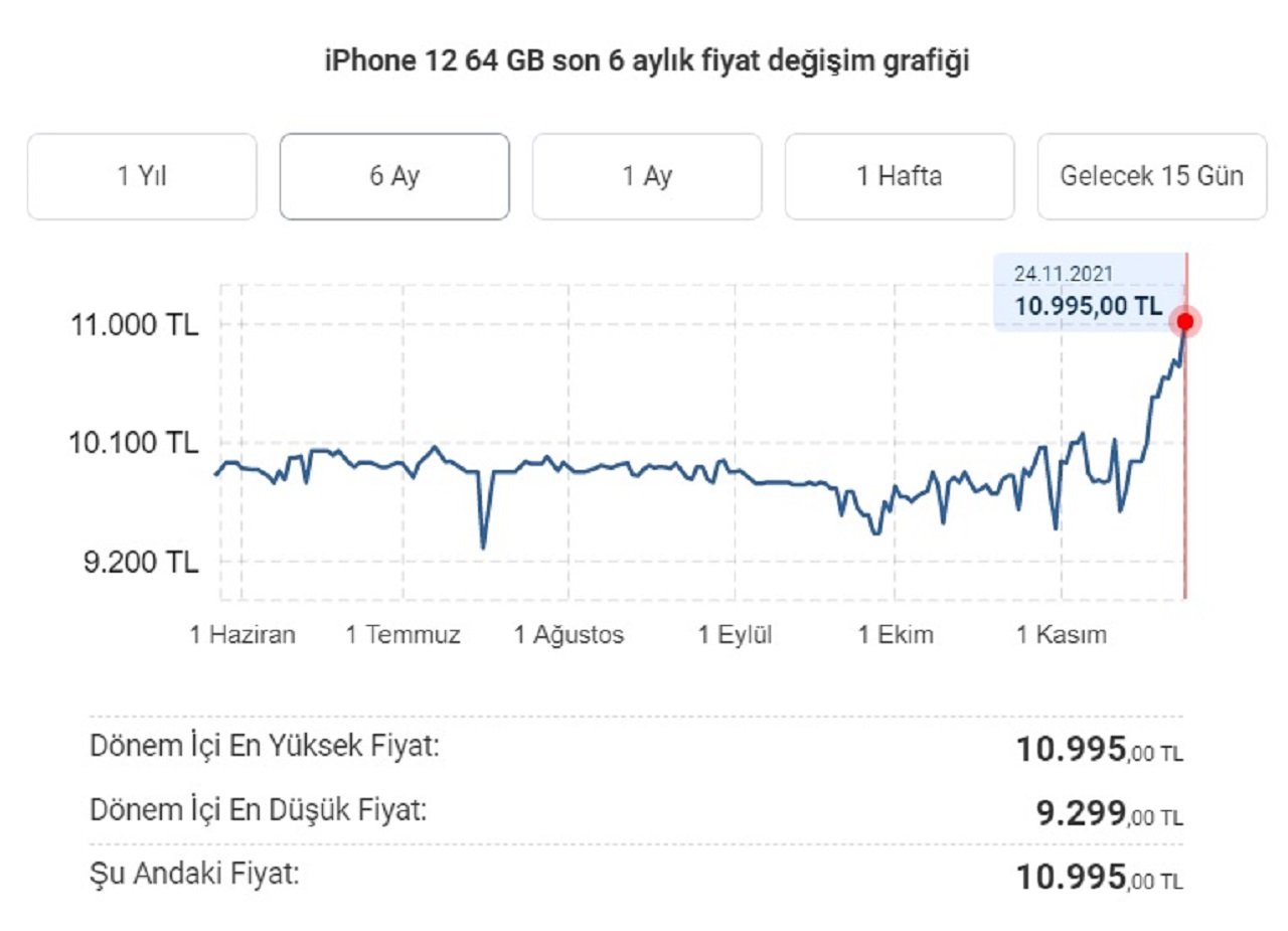 Doların artmasıyla teknolojik ürün fiyatlarında 2 kata varan yükseliş yaşandı 67