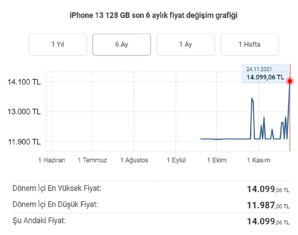 Doların artmasıyla teknolojik ürün fiyatlarında 2 kata varan yükseliş yaşandı 68