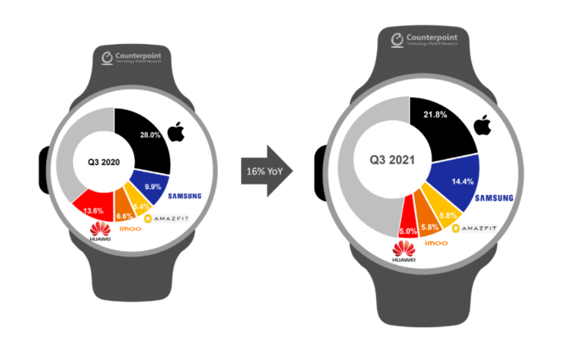 Samsung Wear OS başarısıyla Apple ile aradaki farkı kapatıyor 67 OEM'e Göre Küresel En İyi 5 Akıllı Saat Gönderileri, Q3 2021 ve Q3 2020