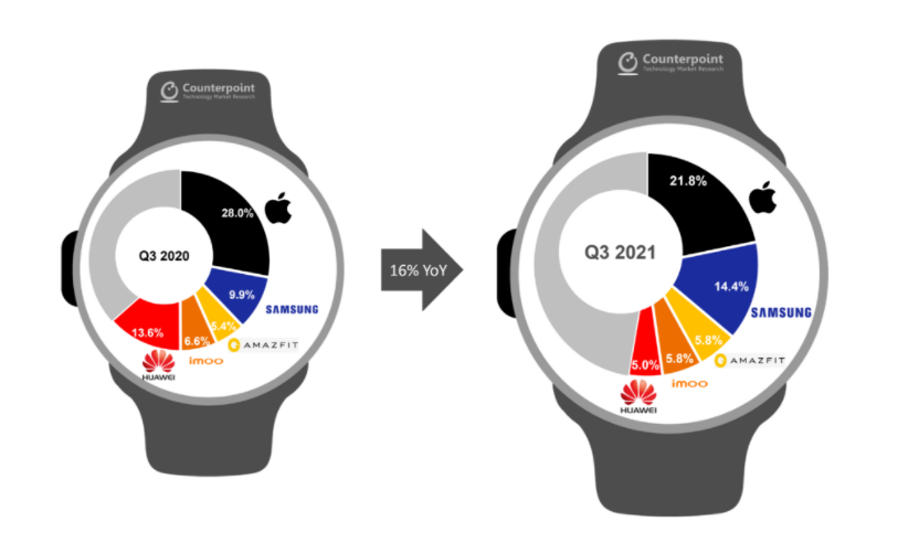 OEM'e Göre Küresel En İyi 5 Akıllı Saat Gönderileri, Q3 2021 ve Q3 2020