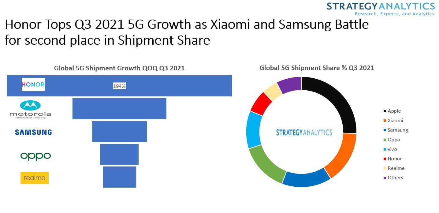 Küresel 5G destekli telefon satışlarında lider Apple 67