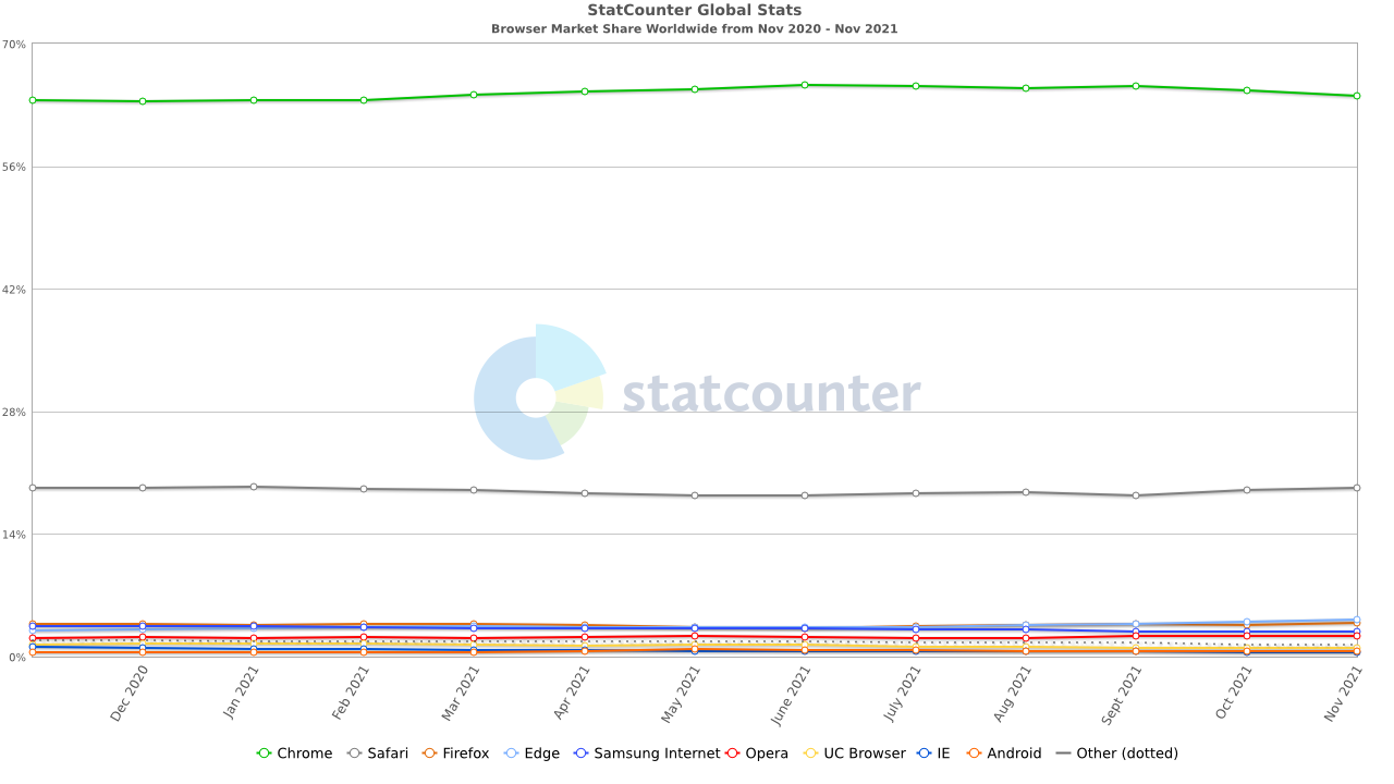 StatCounter browser ww monthly 202011 202111
