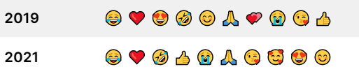 2021’de en çok kullanılan emoji hangisi oldu? 67
