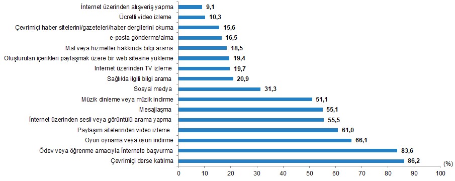 6-15 yaşındaki çocukların internet kullanımı