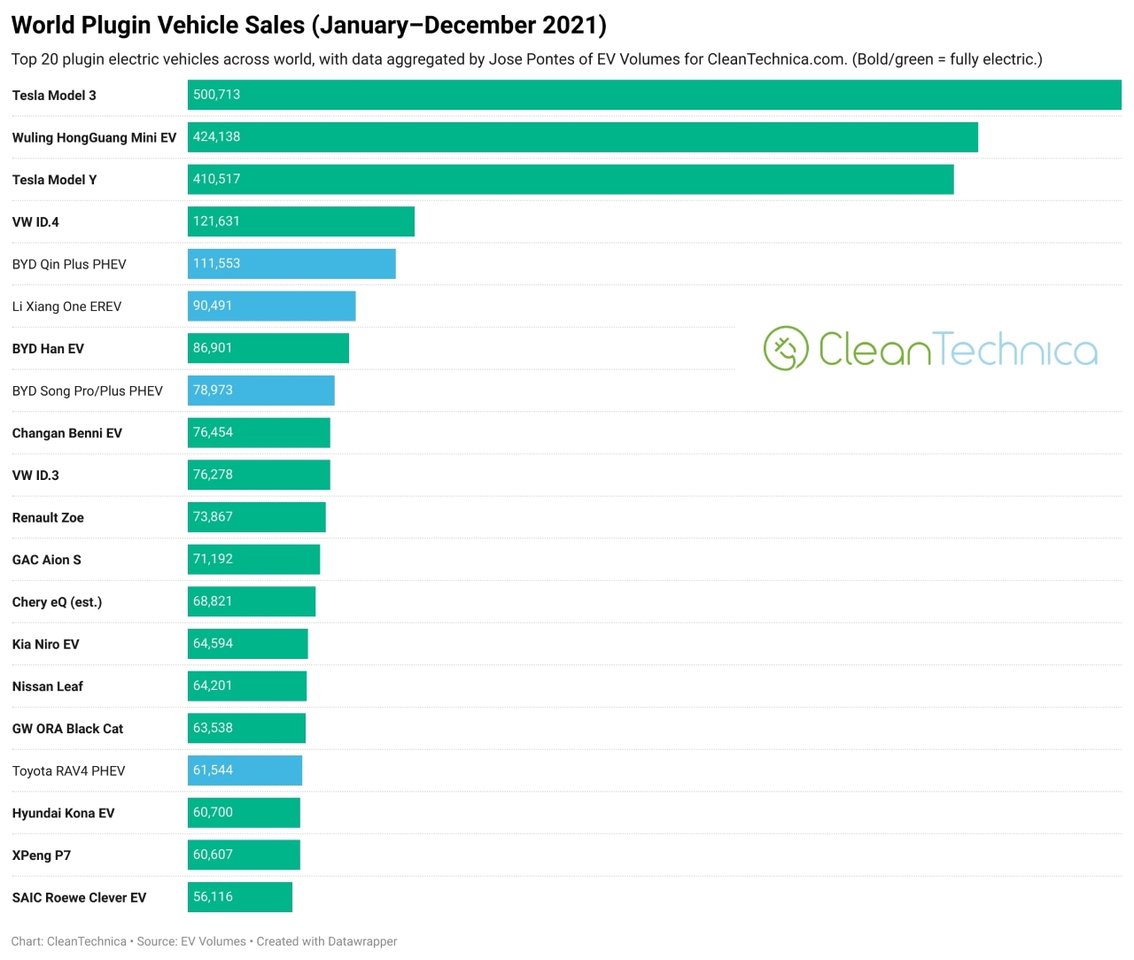 World EV Sales January December 2021 CleanTechnica