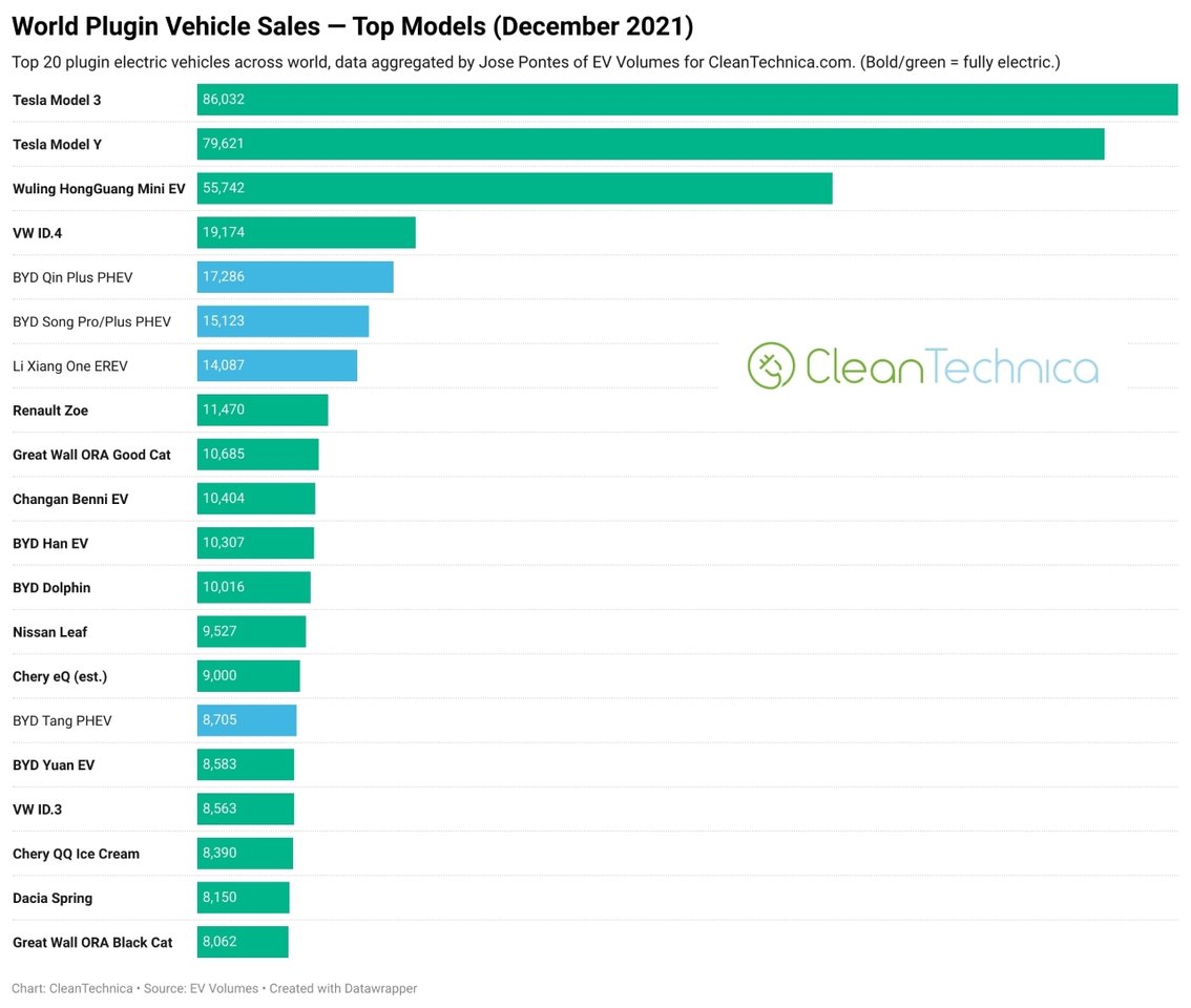 World Electric Vehicle Sales December 2021 CleanTechnica logo