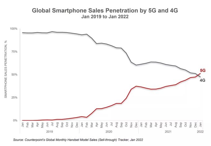 5G telefon satışları, 4G telefon satışlarına kıyasla daha fazla satıldı 67