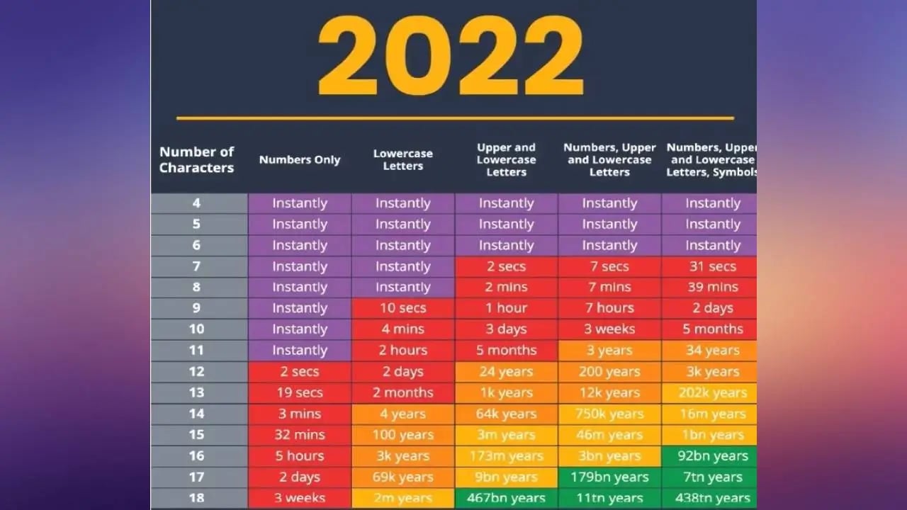 Hackerlara karşı ne kadar güvendesiniz? 3 bilgisayar korsanlari sifrenizi kac saniyede ele gecirebilir 3