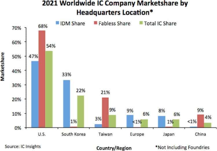 Çip sektörüne ABD damgası 3 cip 1