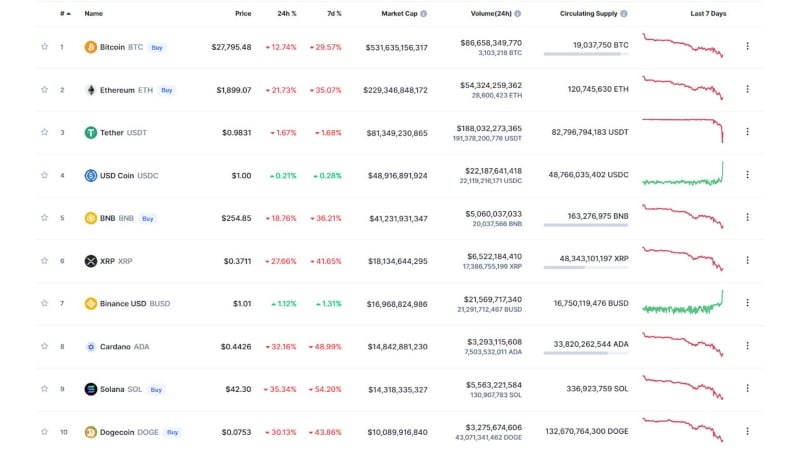 Kripto paralar büyük düşüşte 67