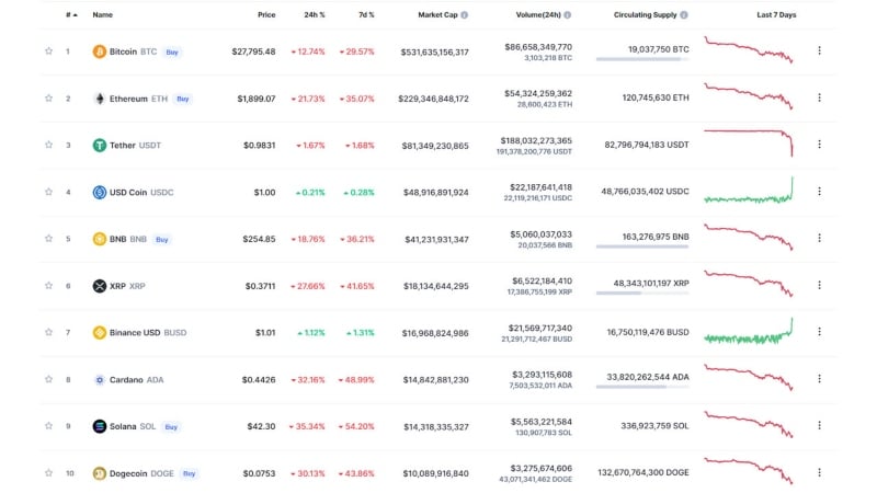 kripto paralar buyuk dususte