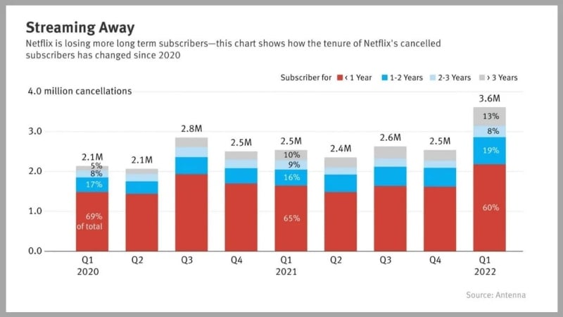 netflix 150 calisanini isten cikariyor