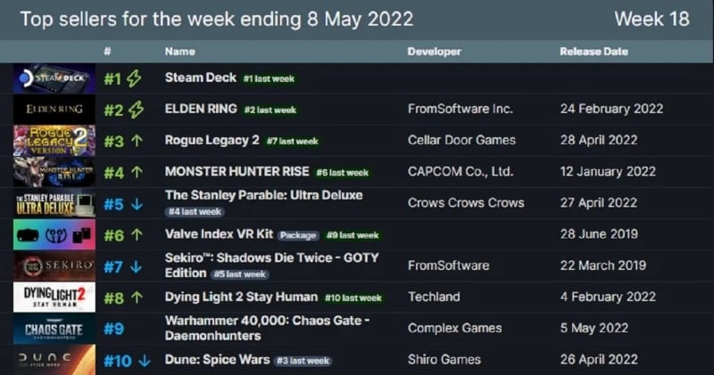 Steam haftanın en çok satanlar listesini açıkladı 67