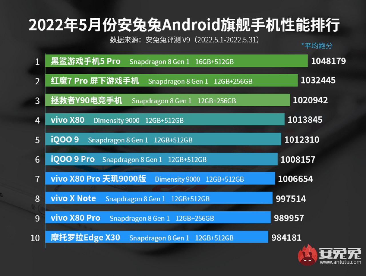 AnTuTu Mayıs 2022'nin en hızlı amiral gemisi telefonlarını açıkladı 2 anttutu mayis 2022nin en hizli amiral gemisi telefonlarini acikladi