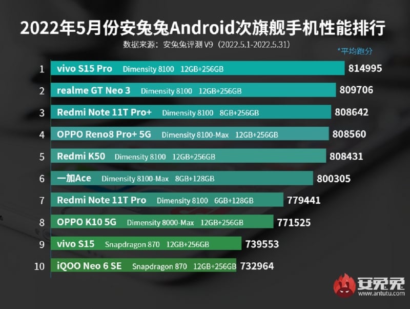 AnTuTu Mayıs 2022'nin orta segment en hızlı telefonlarını açıkladı 66