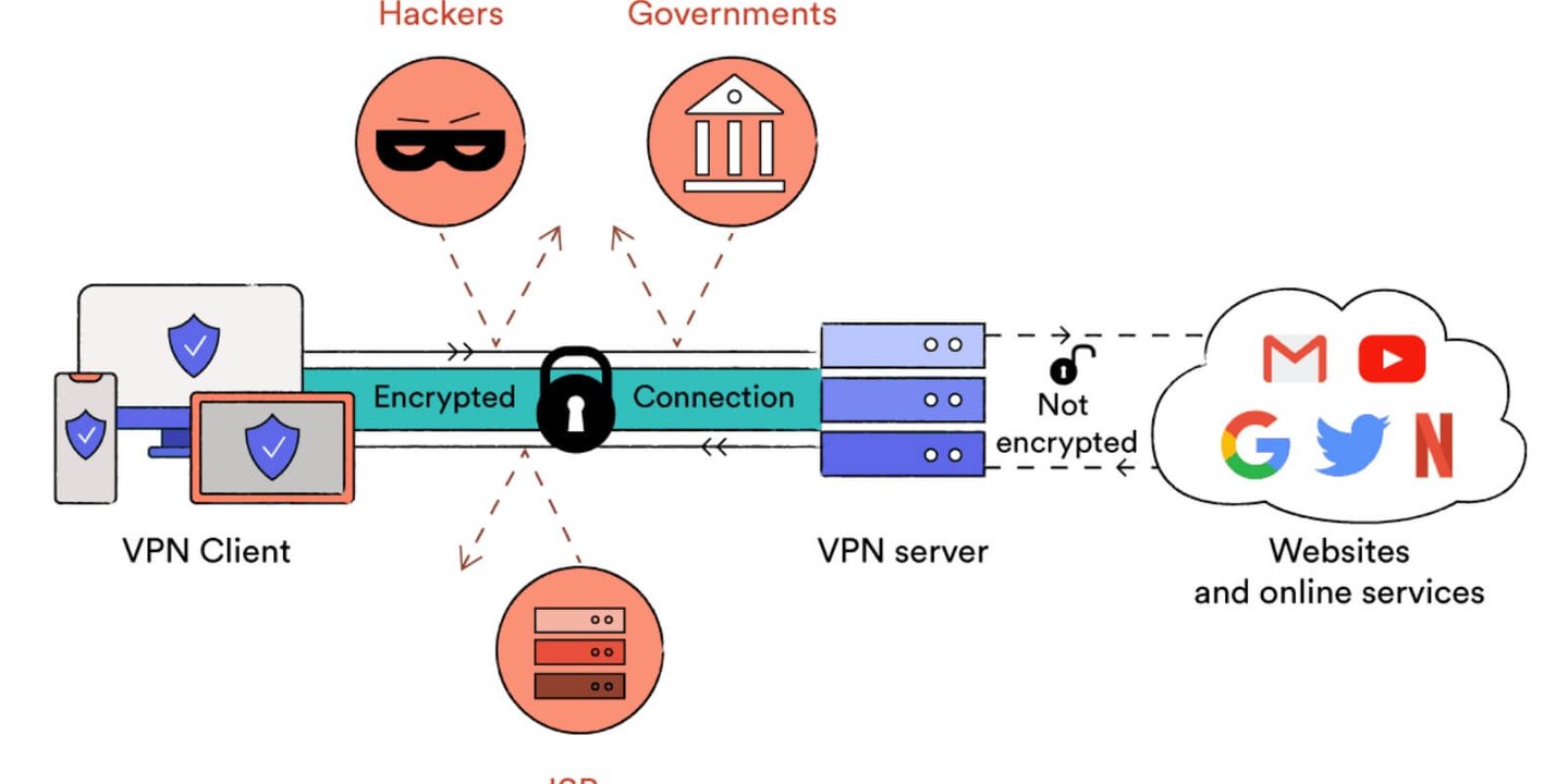 VPN nasıl çalışır