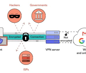 VPN nasıl çalışır