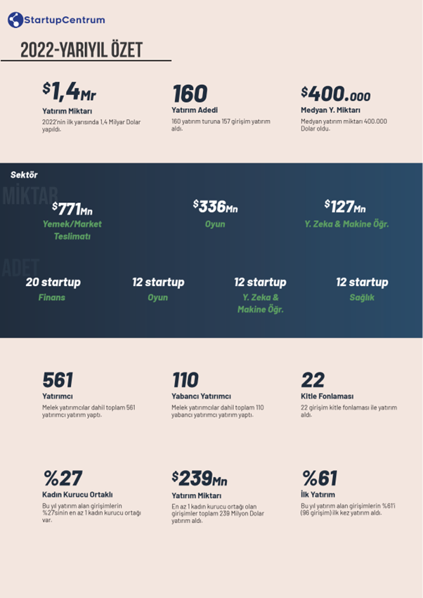 StartupCentrum 2022-yarıyıl Türkiye startup ekosistemi yatırım raporunu açıkladı 67