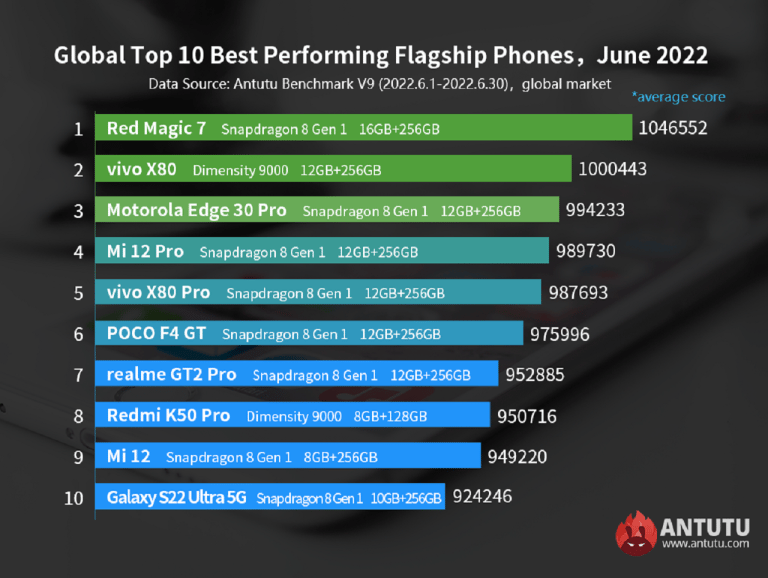 Global'deki en hızlı Android cihazlar belli oldu 2 5