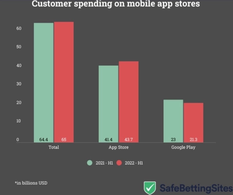App Store uygulama harcamalarında öne geçti 2 app store uygulama harcamalarinda one gecti